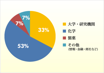 進路　博士課程修了生