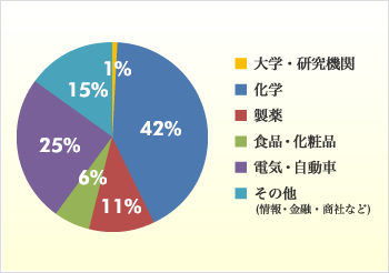 修士課程修了生