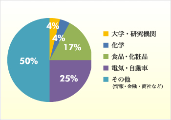 学部卒業生